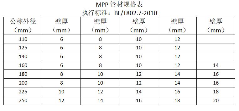 MPP电力管标准